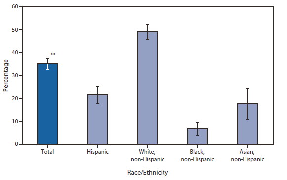 The figure shows the percentage of teens aged 14-17 years who had sunburn during the preceding 12 months, by race/ethnicity in the United States in 2010, according to the National Health Interview Survey. In 2010, approximately one third of U.S. teens aged 14-17 years had a sunburn during the preceding 12 months. One half of non-Hispanic white teens had a sunburn during the preceding 12 months and were more than twice as likely as Hispanic (22%) and non-Hispanic Asian teens (18%) and approximately seven times as likely as non-Hispanic black teens (7%) to have had a sunburn during that period.